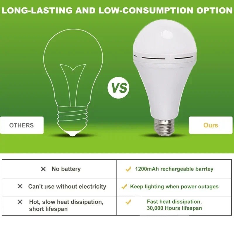 E27 Rechargeable Emergency LED Light Bulb – 15W - Nostalgicbulbs.com